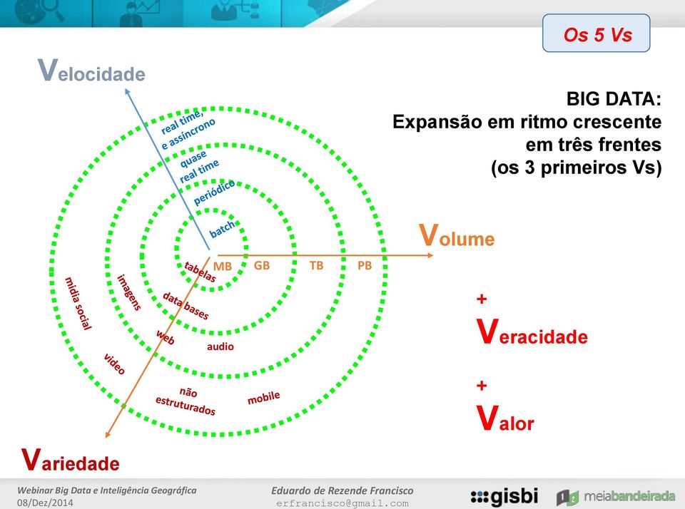 Veracidade + Valor Variedade Webinar Big Data e Inteligência