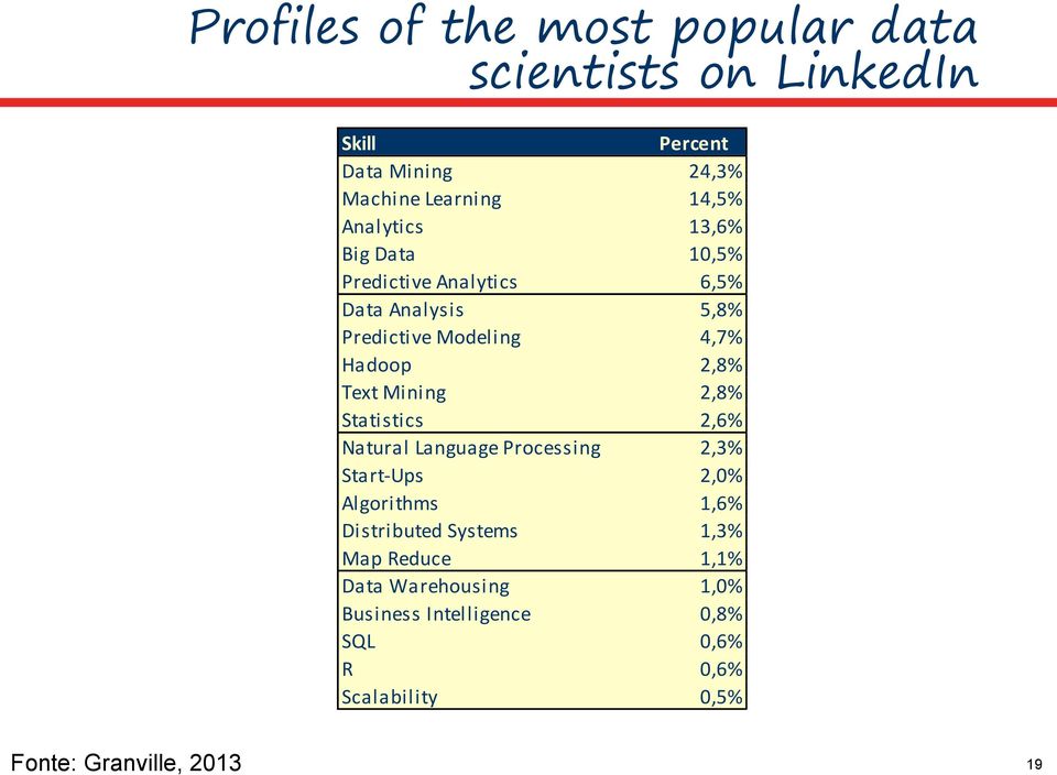 Mining 2,8% Statistics 2,6% Natural Language Processing 2,3% Start-Ups 2,0% Algorithms 1,6% Distributed Systems 1,3%