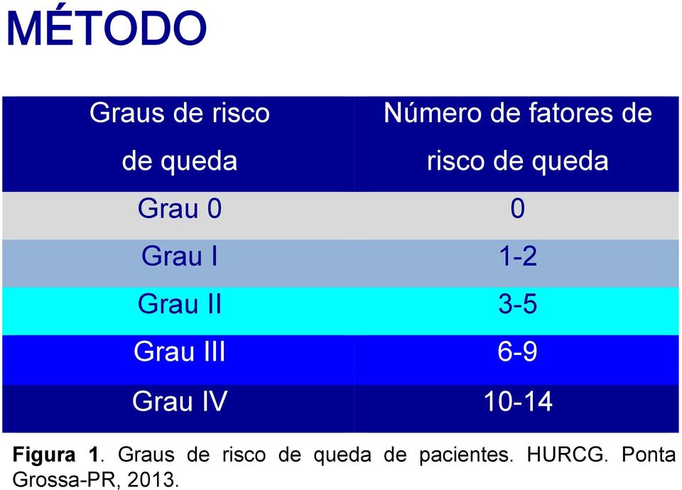 Grau III 6-9 Grau IV 10-14 Figura 1.