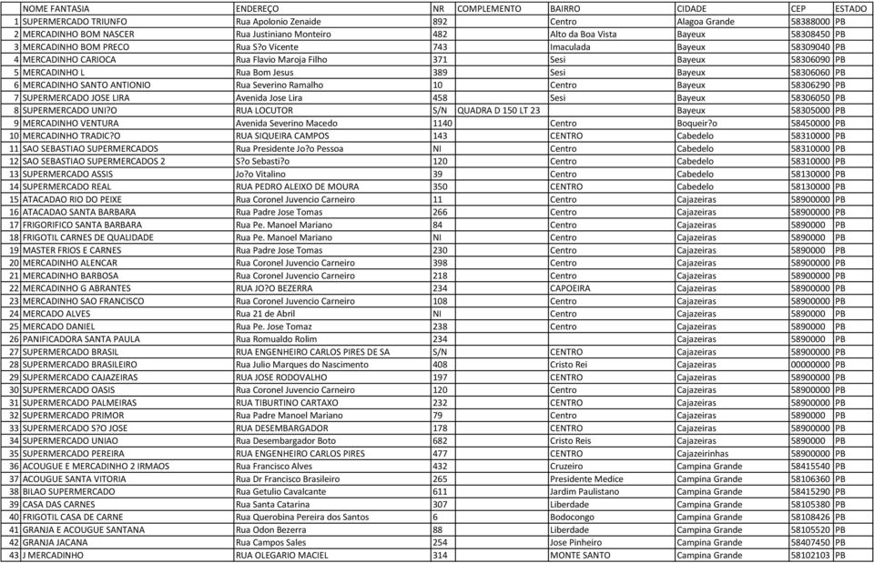 o Vicente 743 Imaculada Bayeux 58309040 PB 4 MERCADINHO CARIOCA Rua Flavio Maroja Filho 371 Sesi Bayeux 58306090 PB 5 MERCADINHO L Rua Bom Jesus 389 Sesi Bayeux 58306060 PB 6 MERCADINHO SANTO