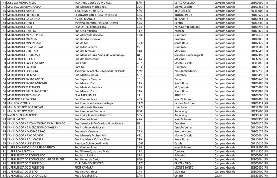 PB 49 MERCADINHO GENTIL Avenida Marechal Floriano Peixoto 576 Centro Campina Grande 58400180 PB 50 MERCADINHO IGOR RUA DR.