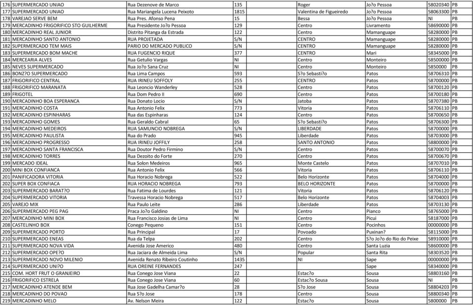 o Pessoa 129 Centro Livramento 58690000 PB 180 MERCADINHO REAL JUNIOR Distrito Pitanga da Estrada 122 Centro Mamanguape 58280000 PB 181 MERCADINHO SANTO ANTONIO RUA PROJETADA S/N CENTRO Mamanguape
