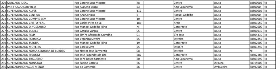 CRISTO REAL Rua Carlos Pires de Sa 186 Areia Sousa 58801550 PB 226 SUPERMERCADO DINOSSAURO Rua Manoel Gadelha Filho NI Gato Preto Sousa 58802000 PB 227 SUPERMERCADO EUNICE Rua Getulio Vargas 05