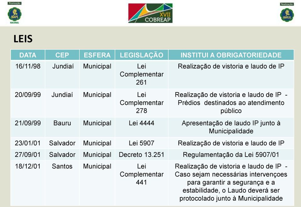 23/01/01 Salvador Municipal Lei 5907 Realização de vistoria e laudo de IP 27/09/01 Salvador Municipal Decreto 13.