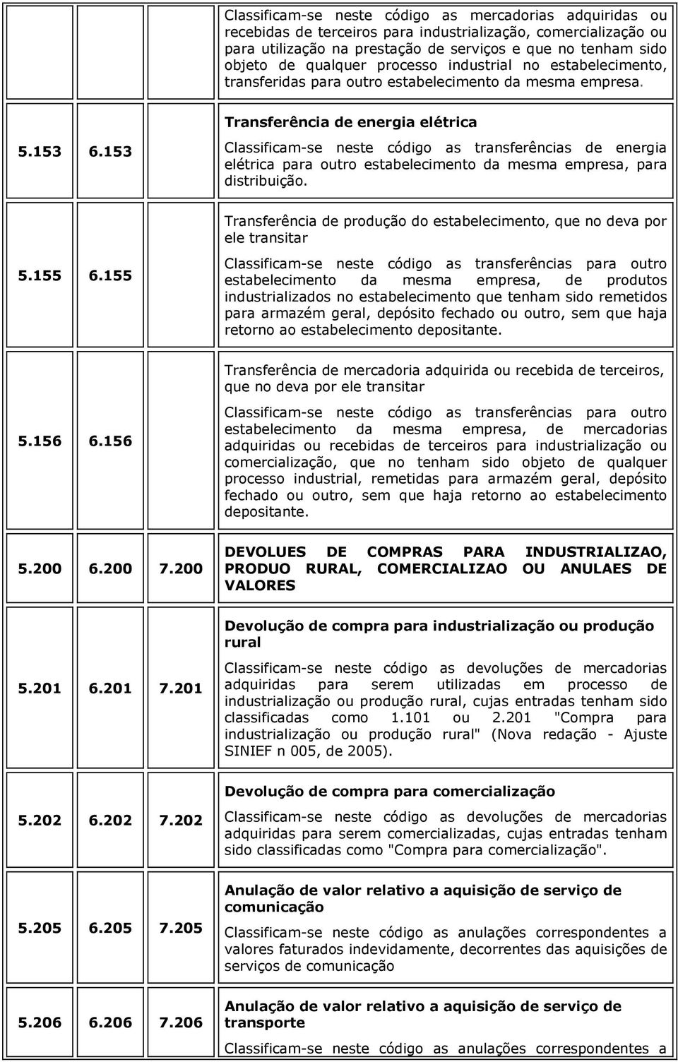 153 Classificam-se neste código as transferências de energia elétrica para outro estabelecimento da mesma empresa, para distribuição.