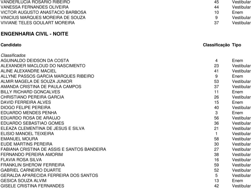 RIBEIRO 9 Enem ALMIR MAGELA DE SOUZA JUNIOR 53 Vestibular AMANDA CRISTINA DE PAULA CAMPOS 37 Vestibular BILLY RICHARD GONCALVES 11 Enem CHRISTIANO PEREIRA GARCIA 26 Vestibular DAVID FERREIRA ALVES 15