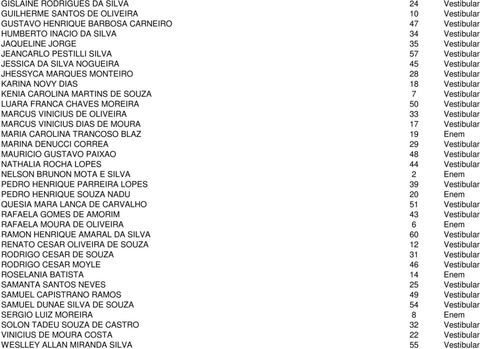 Vestibular LUARA FRANCA CHAVES MOREIRA 50 Vestibular MARCUS VINICIUS DE OLIVEIRA 33 Vestibular MARCUS VINICIUS DIAS DE MOURA 17 Vestibular MARIA CAROLINA TRANCOSO BLAZ 19 Enem MARINA DENUCCI CORREA