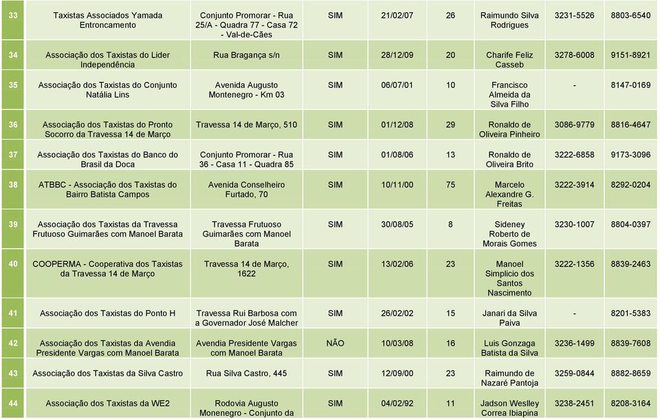 Francisco Almeida da Filho - 8147-0169 36 Associação dos Taxistas do Pronto Socorro da Travessa 14 de Março Travessa 14 de Março, 510 SIM 01/12/08 29 Ronaldo de Oliveira Pinheiro 3086-9779 8816-4647