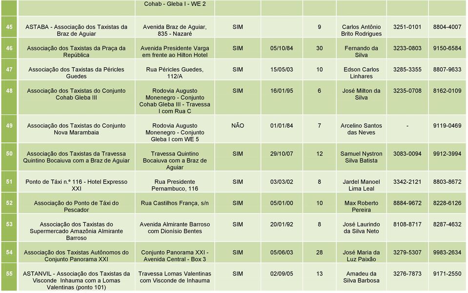 15/05/03 10 Edson Carlos Linhares 3285-3355 8807-9633 48 Associação dos Taxistas do Conjunto Cohab Gleba III Rodovia Augusto Monenegro - Conjunto Cohab Gleba III - Travessa I com Rua C SIM 16/01/95 6