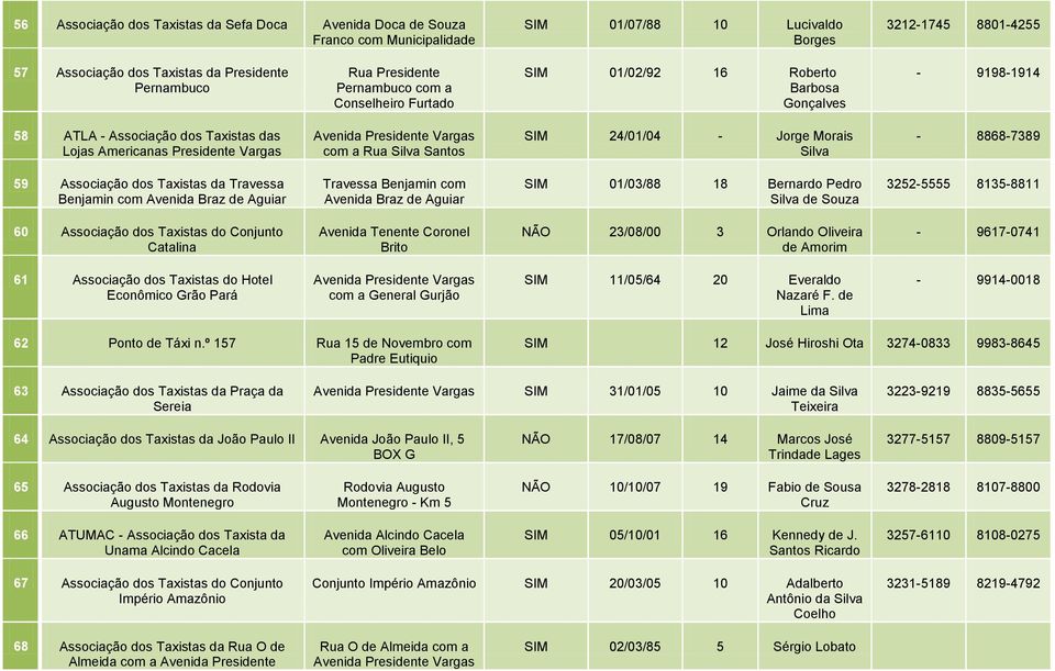 Vargas com a Rua Santos SIM 24/01/04 - Jorge Morais - 8868-7389 59 Associação dos Taxistas da Travessa Benjamin com Avenida Braz de Aguiar Travessa Benjamin com Avenida Braz de Aguiar SIM 01/03/88 18