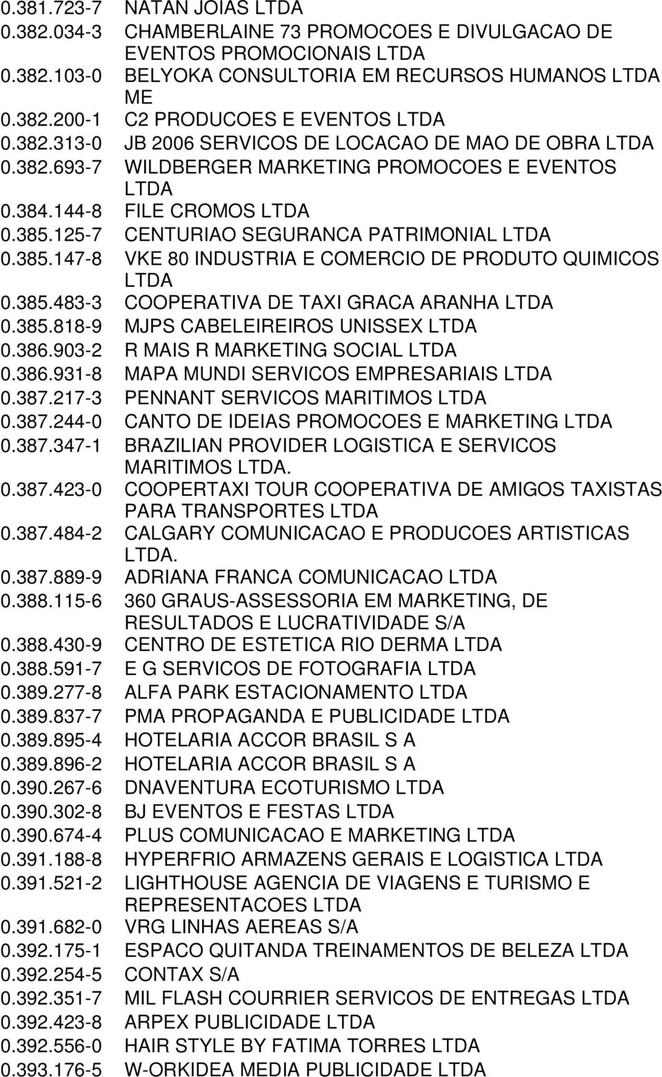 385.818-9 MJPS CABELEIREIROS UNISSEX 0.386.903-2 R MAIS R MARKETING SOCIAL 0.386.931-8 MAPA MUNDI SERVICOS EMPRESARIAIS 0.387.217-3 PENNANT SERVICOS MARITIMOS 0.387.244-0 CANTO DE IDEIAS PROMOCOES E MARKETING 0.