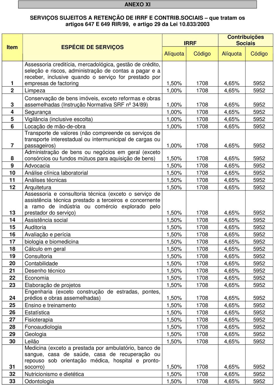 pagar e a receber, inclusive quando o serviço for prestado por empresas de factoring 1,50% 1708 4,65% 5952 2 Limpeza 1,00% 1708 4,65% 5952 3 Conservação de bens imóveis, exceto reformas e obras