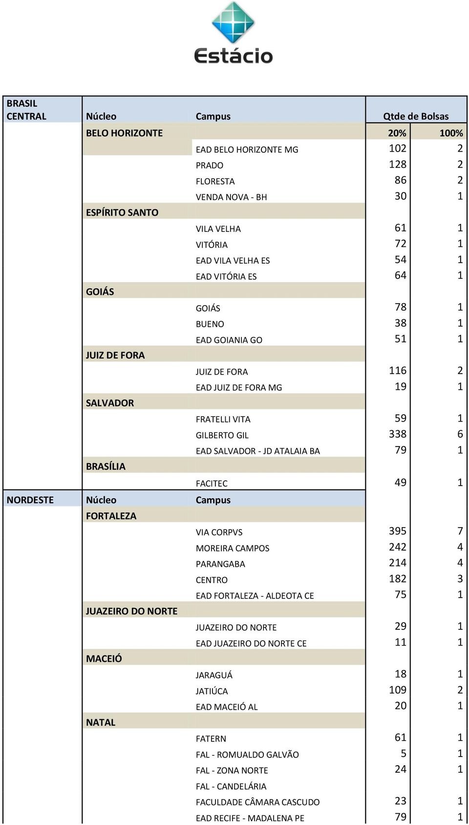 EAD JUIZ DE FORA MG 19 1 FRATELLI VITA 59 1 GILBERTO GIL 338 6 EAD SALVADOR - JD ATALAIA BA 79 1 FACITEC 49 1 VIA CORPVS 395 7 MOREIRA CAMPOS 242 4 PARANGABA 214 4 CENTRO 182 3 EAD FORTALEZA -