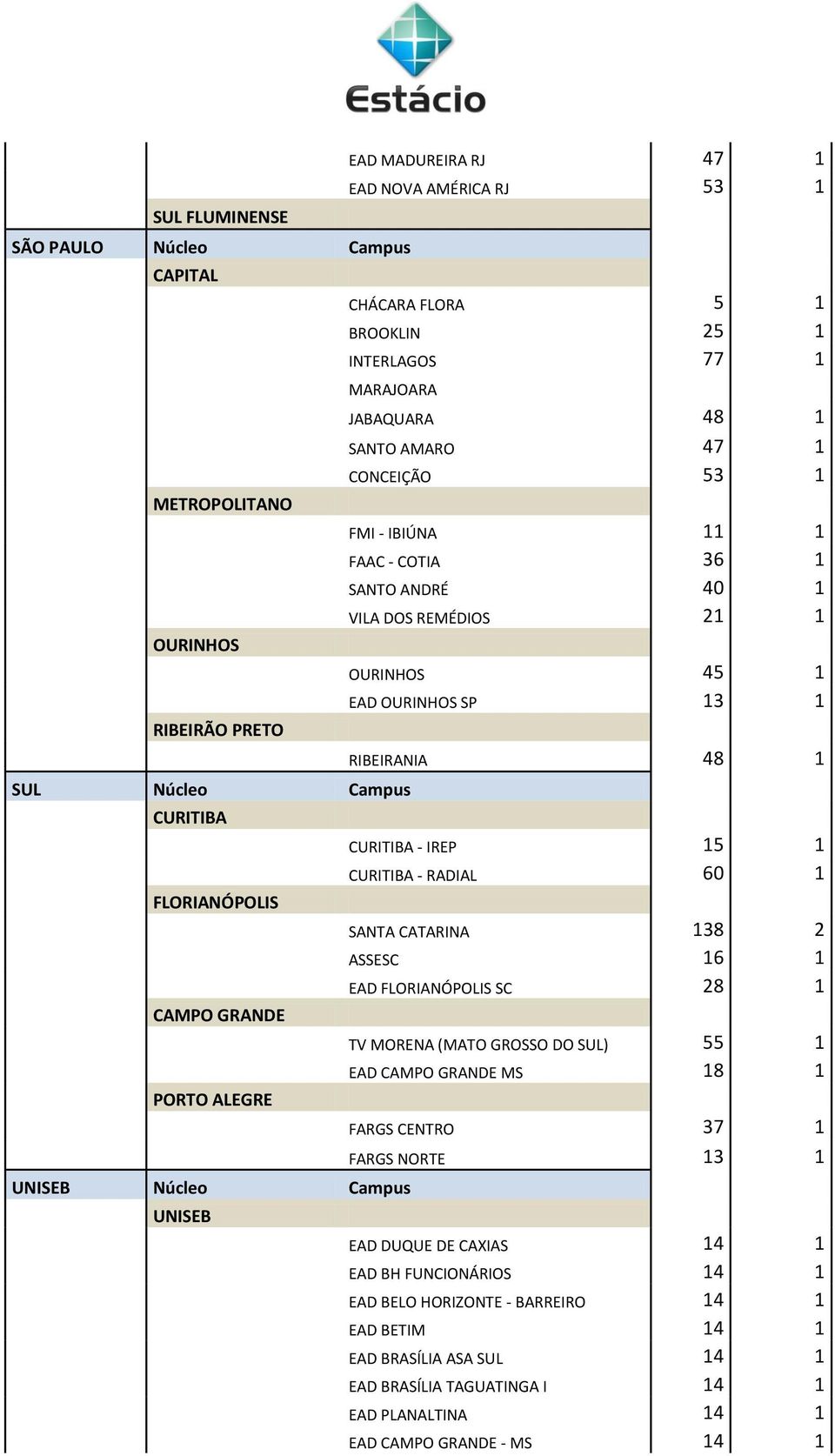 REMÉDIOS 21 1 OURINHOS 45 1 EAD OURINHOS SP 13 1 RIBEIRANIA 48 1 CURITIBA - IREP 15 1 CURITIBA - RADIAL 60 1 SANTA CATARINA 138 2 ASSESC 16 1 EAD FLORIANÓPOLIS SC 28 1 TV MORENA (MATO GROSSO DO SUL)