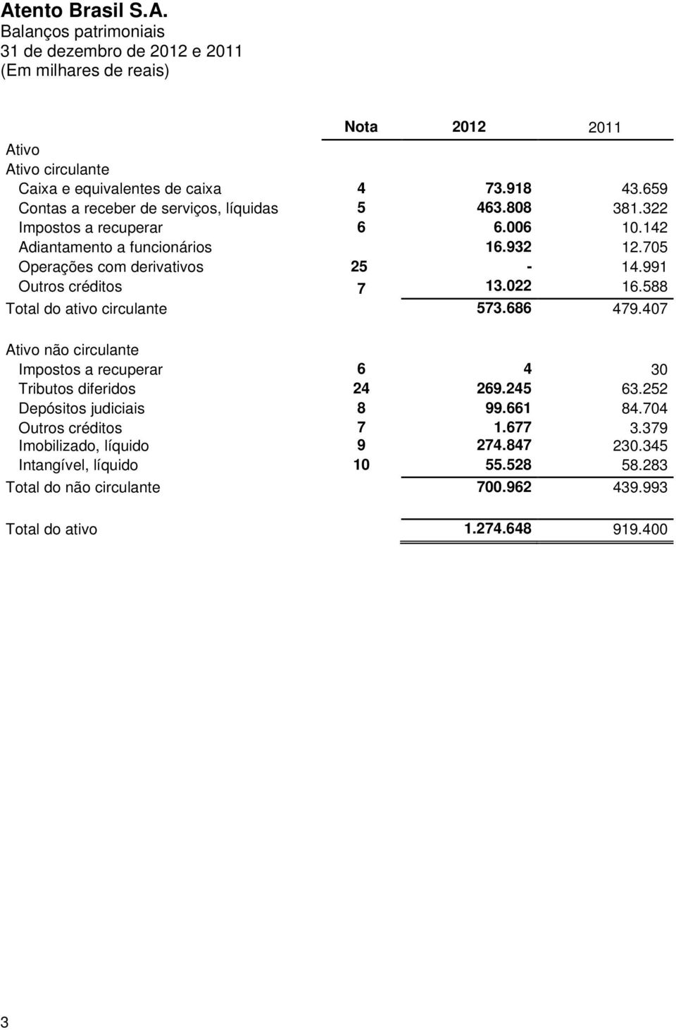 588 Total do ativo circulante 573.686 479.407 Ativo não circulante Impostos a recuperar 6 4 30 Tributos diferidos 24 269.245 63.252 Depósitos judiciais 8 99.661 84.