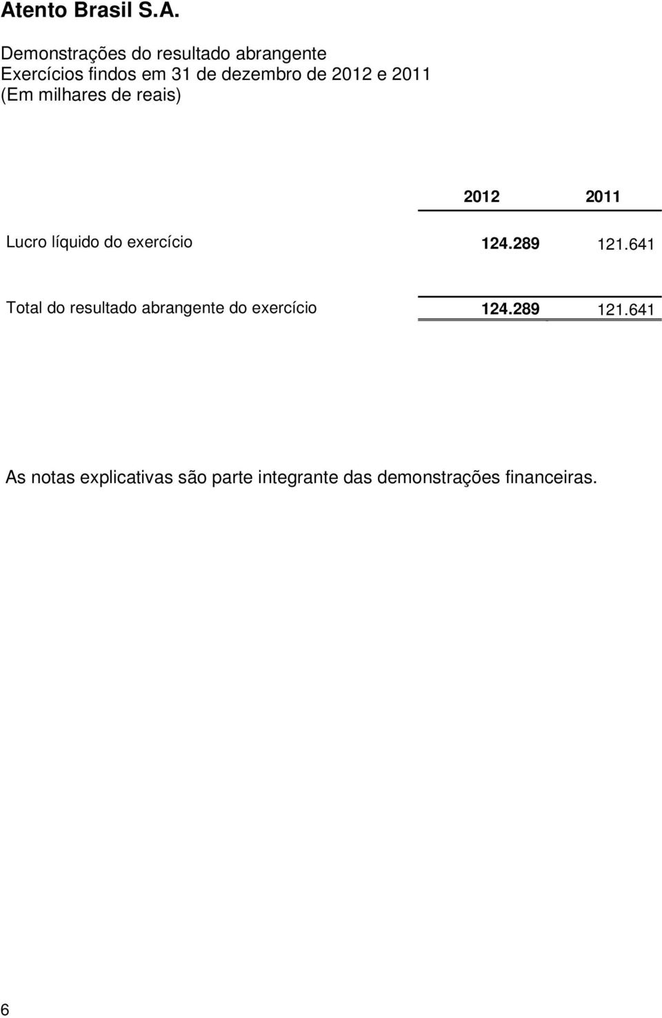 641 Total do resultado abrangente do exercício 124.289 121.