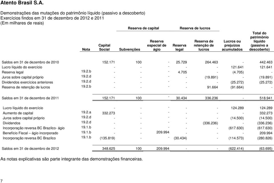 463 Lucro líquido do exercício - - - - - 121.641 121.641 Reserva legal 19.2.b - - - 4.705 - (4.705) - Juros sobre capital próprio 19.2.d - - - - (19.891) - (19.