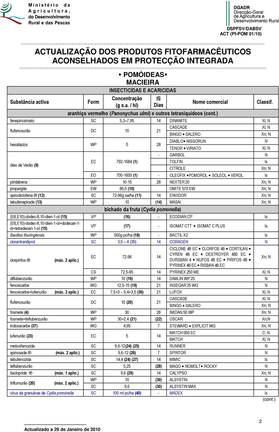 propargite EW 85,5 (10) OMITE 570 EW spirodiclofena (12) SC 72-96g sa/ha (11) 14 EVIDOR tebufenepirade (13) WP 10 (14) MASAI bichado da fruta (Cydia pomonella) (E8,E10)-dodec-8,10-dien-1-ol (15) VP