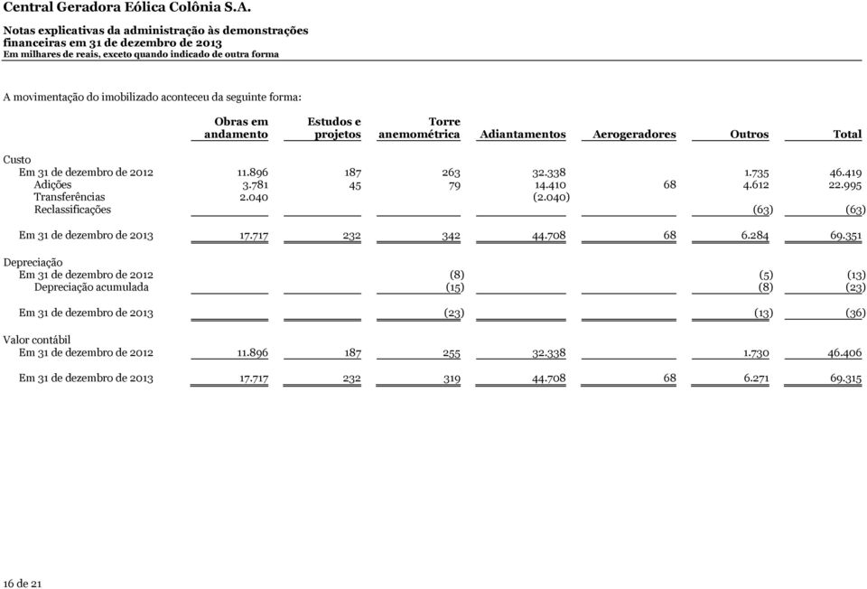 040) Reclassificações (63) (63) Em 31 de dezembro de 2013 17.717 232 342 44.708 68 6.284 69.