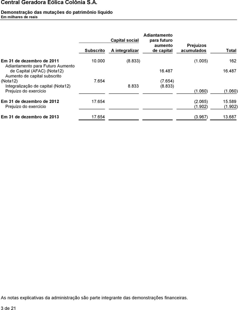 487 Aumento de capital subscrito (Nota12) 7.654 (7.654) Integralização de capital (Nota12) 8.833 (8.833) Prejuízo do exercício (1.060) (1.