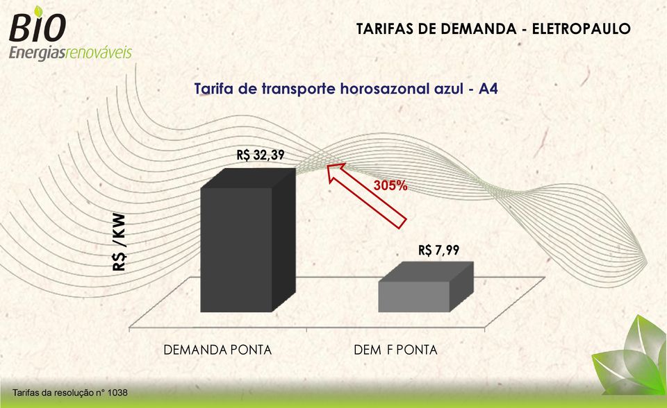 A4 R$ 32,39 305% R$ 7,99 DEMANDA PONTA