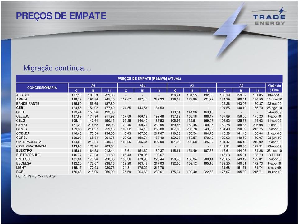 AMPLA 138,19 191,80 245,40 137,67 187,44 237,23 136,58 178,90 221,22 134,29 160,41 186,50 14-mar-10 BANDEIRANTE 125,50 156,65 187,80 - - - - - - 125,26 143,06 160,87 22-out-09 CEB 124,55 151,02