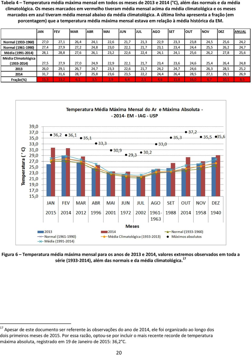 A última linha apresenta a fração (em porcentagem) que a temperatura média máxima mensal estava em relação à média histórica da EM.