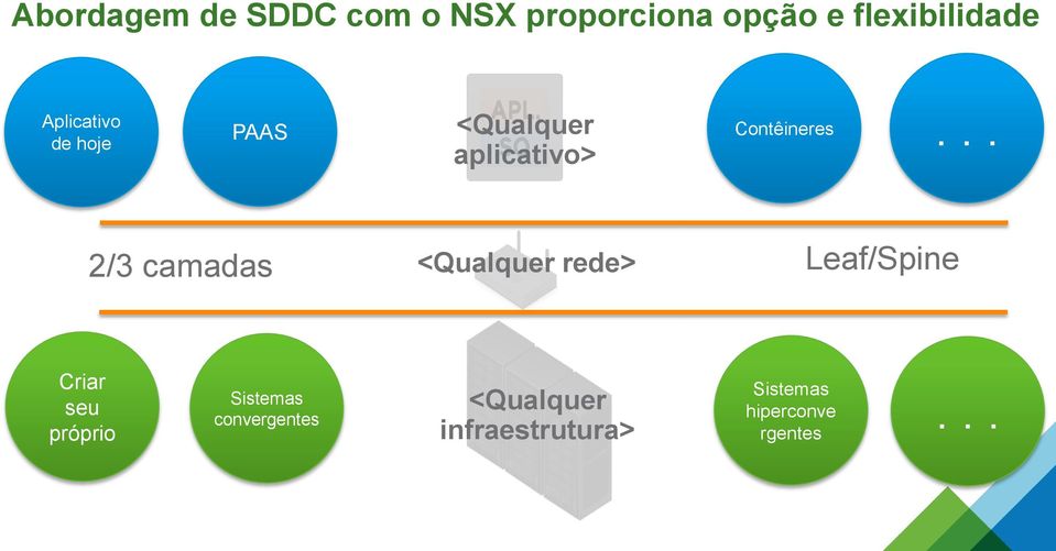 .. aplicativo> 2/3 camadas <Qualquer rede> Leaf/Spine Criar seu