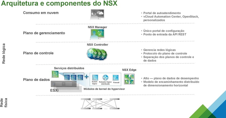 Protocolo do plano de controle Separação dos planos de controle e de dados Serviços distribuídos NSX Edge Plano de dados ESXi Switch lógico Roteador