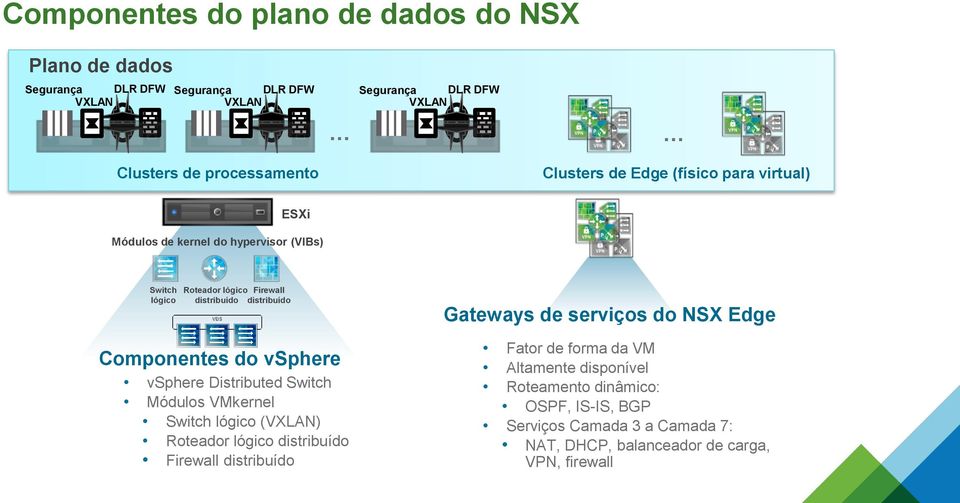 Componentes do vsphere vsphere Distributed Switch Módulos VMkernel Switch lógico (VXLAN) Roteador lógico distribuído Firewall distribuído Gateways de