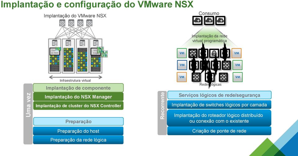 de NSX NSX Edge Infraestrutura virtual Implantação de componente Implantação do NSX Manager Implantação de cluster do NSX