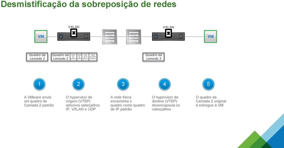 padrão O hypervisor de origem (VTEP) adiciona cabeçalhos IP, VXLAN e UDP A rede física encaminha o quadro como