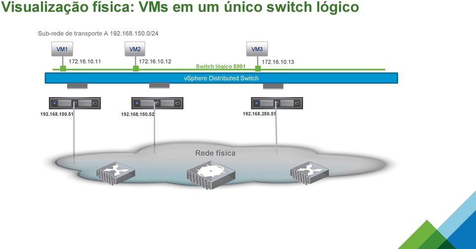 16.10.12 172.16.10.13 Switch lógico 5001 vsphere Distributed Switch 192.