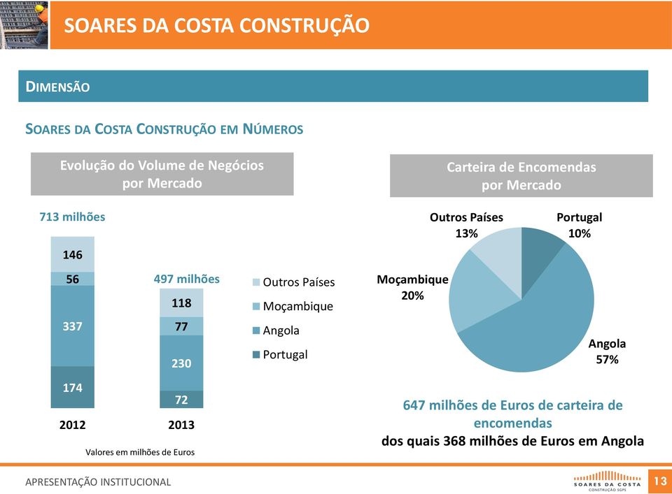 milhões de Euros Outros Países Moçambique Angola Portugal Moçambique 20% Outros Países 13% Portugal