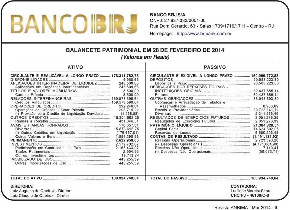 500,00 Carteira Própria... 3.500,00 RELAÇOES INTERFINANCEIRAS... 159.573.596,64 Créditos Vinculados... 159.573.596,64 OPERAÇOES DE CREDITO... 292.246,64 Operações de Créditos - Setor Privado... 293.