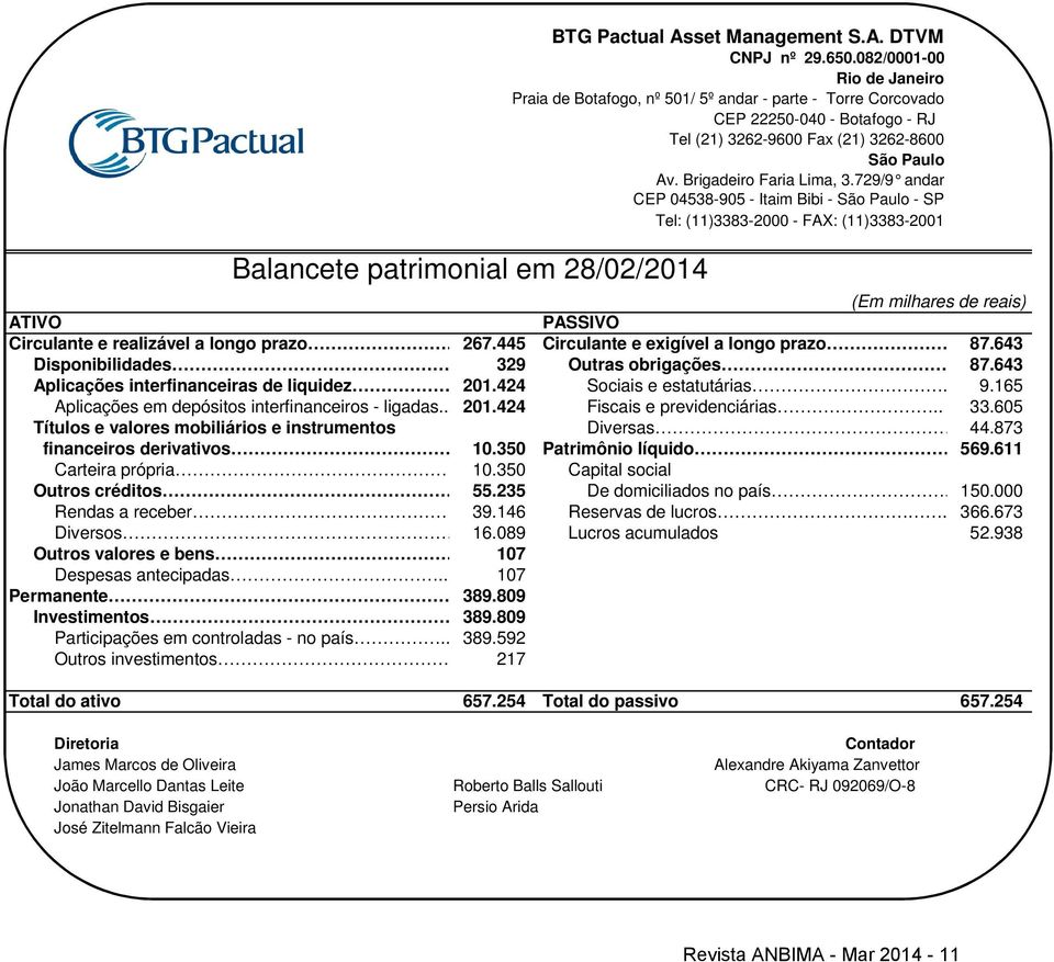 729/9 andar CEP 04538-905 - Itaim Bibi - São Paulo - SP Tel: (11)3383-2000 - FAX: (11)3383-2001 (Em milhares de reais) Circulante e realizável a longo prazo.. 267.