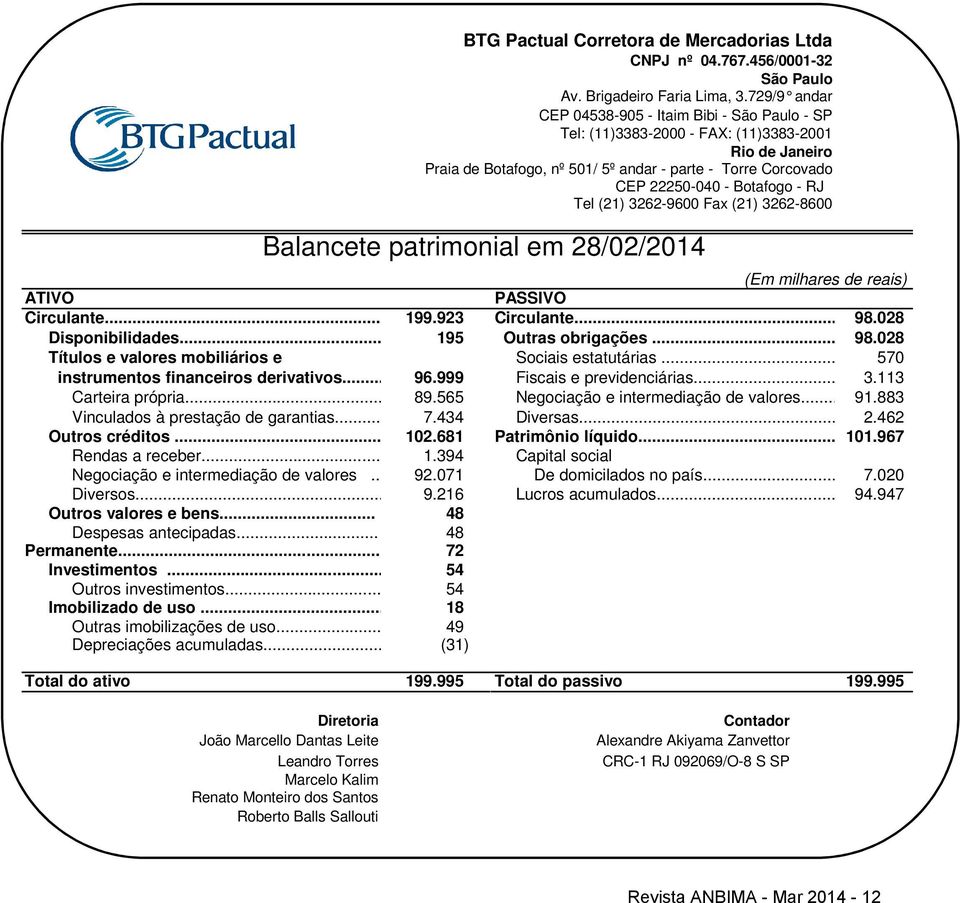 RJ Tel (21) 3262-9600 Fax (21) 3262-8600 Balancete patrimonial em 28/02/2014 (Em milhares de reais) Circulante... 199.923 Circulante... 98.028 Disponibilidades... 195 Outras obrigações... 98.028 Títulos e valores mobiliários e Sociais estatutárias.