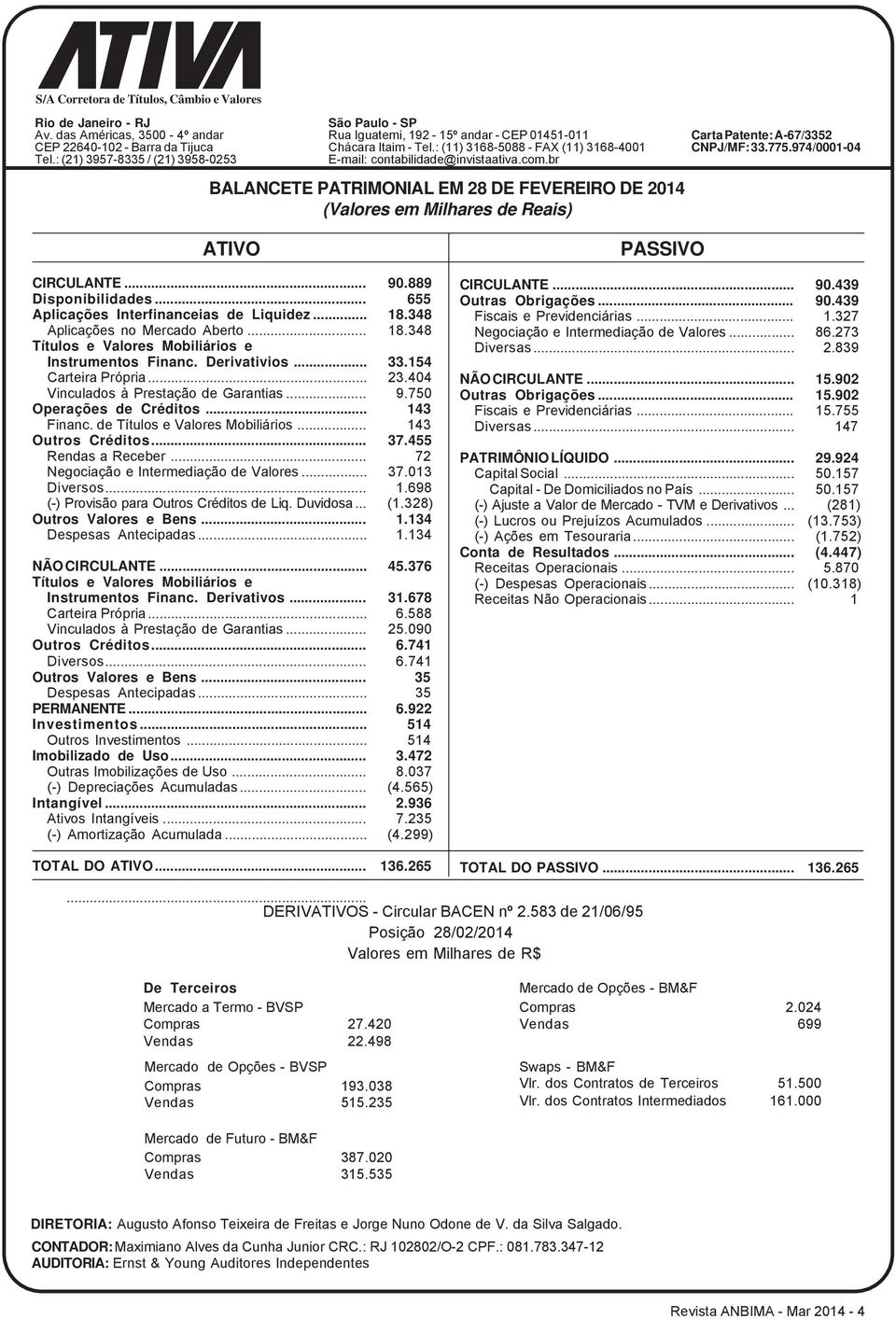 br (Valores em Milhares de Reais) Carta Patente: A-67/3352 CNPJ/MF: 33.775.974/0001-04 CIRCULANTE... 90.889 Disponibilidades... 655 Aplicações Interfinanceias de Liquidez... 18.