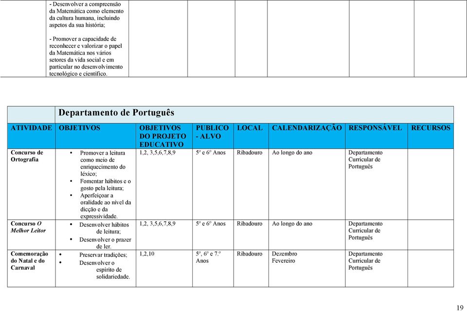 Departamento de Português ATIVIDADE OBJETIVOS Concurso de Ortografia Concurso O Melhor Leitor Comemoração do Natal e do Carnaval Promover a leitura como meio de enriquecimento do léxico; Fomentar