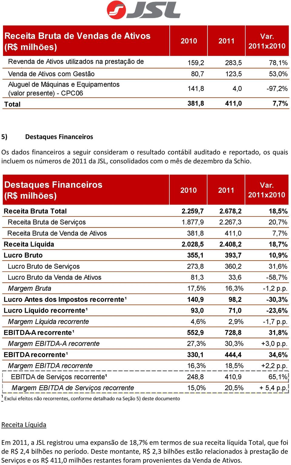 4,0-97,2% Total 381,8 411,0 7,7% 5) Destaques Financeiros Os dados financeiros a seguir consideram o resultado contábil auditado e reportado, os quais incluem os números de 2011 da JSL, consolidados