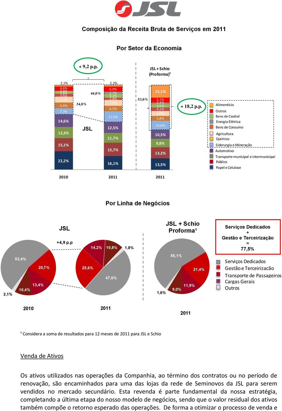 p. Alimentício Outros Bens de Capital Energia Elétrica Bens de Consumo Agricultura Químico Siderurgia e Mineração Automotivo Transporte municipal e intermunicipal Público Papel e Celulose 2010 2011