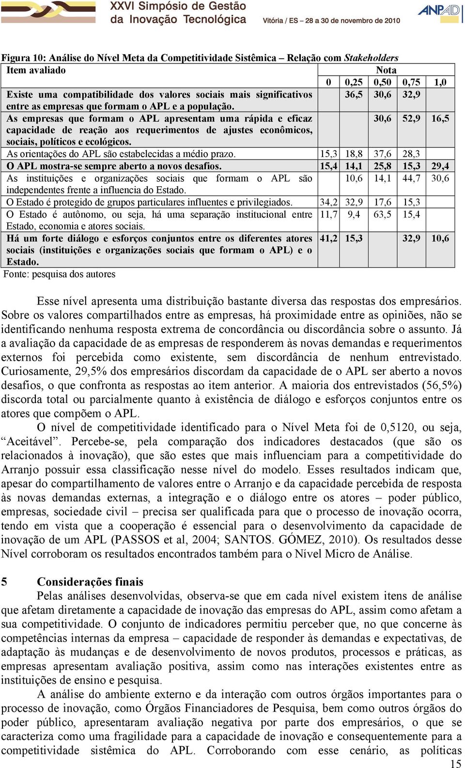 As empresas que formam o APL apresentam uma rápida e eficaz 30,6 52,9 16,5 capacidade de reação aos requerimentos de ajustes econômicos, sociais, políticos e ecológicos.