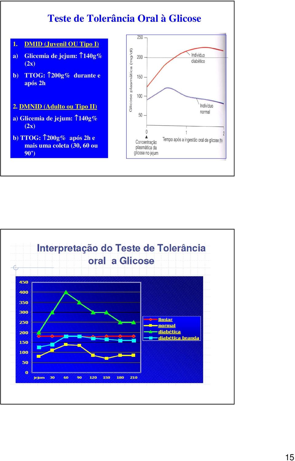 TTOG: 200g% durante e após 2h 2.