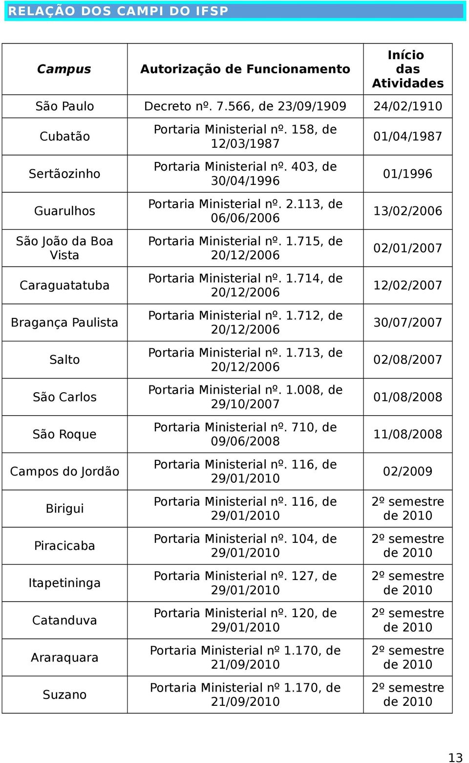 113, de 06/06/2006 13/02/2006 São João da Boa Vista Portaria Ministerial nº. 1.715, de 20/12/2006 02/01/2007 Caraguatatuba Portaria Ministerial nº. 1.714, de 20/12/2006 12/02/2007 Bragança Paulista Portaria Ministerial nº.