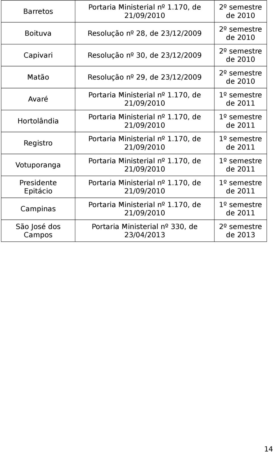 semestre de 2010 Avaré Portaria Ministerial nº 1.170, de 21/09/2010 1º semestre de 2011 Hortolândia Portaria Ministerial nº 1.