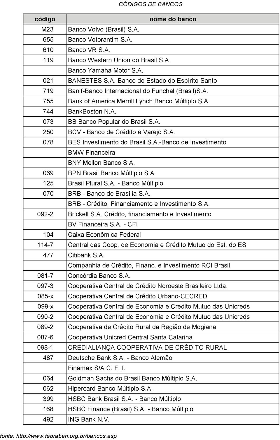 A. 069 BPN Brasil Banco Múltiplo S.A. 125 Brasil Plural S.A. - Banco Múltiplo 070 BRB - Banco de Brasília S.A. BRB - Crédito, Financiamento e Investimento S.A. 092-2 Brickell S.A. Crédito, financiamento e Investimento BV Financeira S.