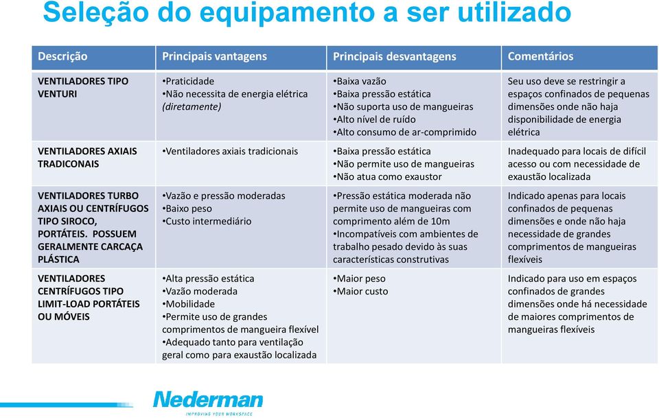 disponibilidade de energia elétrica VENTILADORES AXIAIS TRADICONAIS Ventiladores axiais tradicionais Baixa pressão estática Não permite uso de mangueiras Não atua como exaustor Inadequado para locais