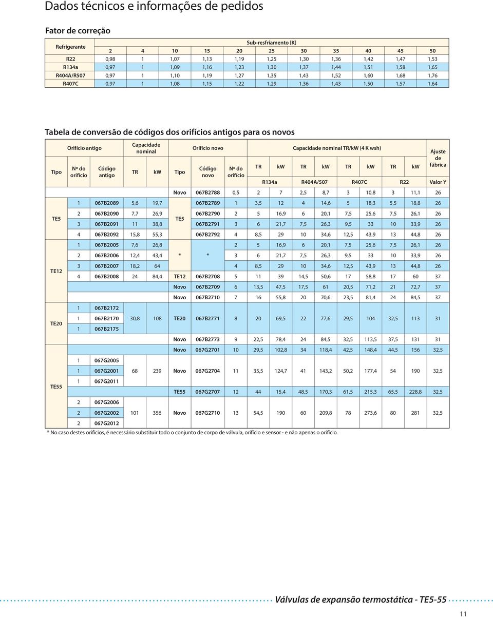 Tipo 1 067B2089 5,6 19,7 Orifício novo Código novo Nº do orifício Capacidade nominal TR/kW (4 K wsh) TR kw TR kw TR kw TR kw Ajuste de fábrica R134a R404A/507 R407C R22 Valor Y Novo 067B2788 0,5 2 7