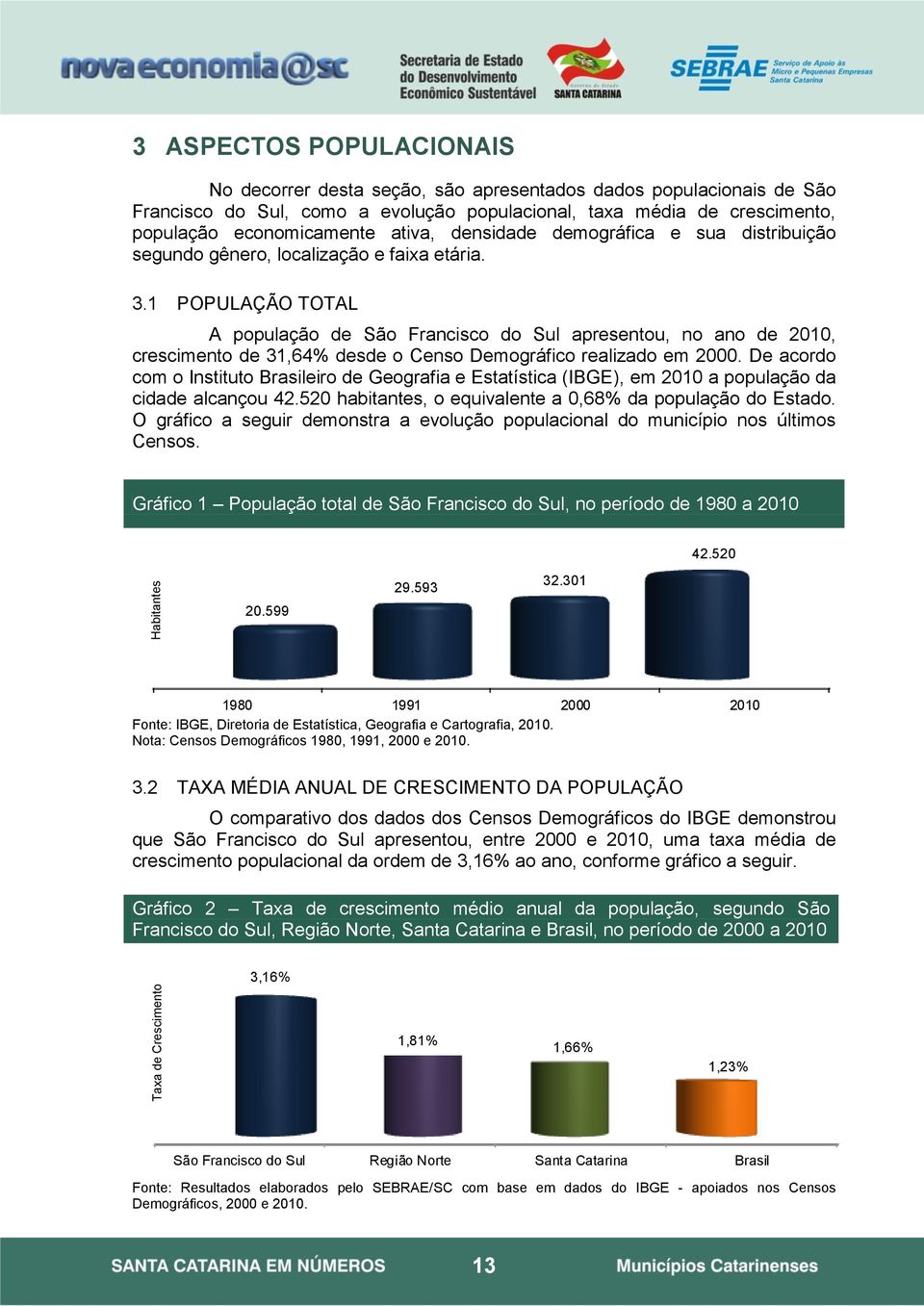 1 POPULAÇÃO TOTAL A população de São Francisco do Sul apresentou, no ano de 2010, crescimento de 31,64% desde o Censo Demográfico realizado em 2000.