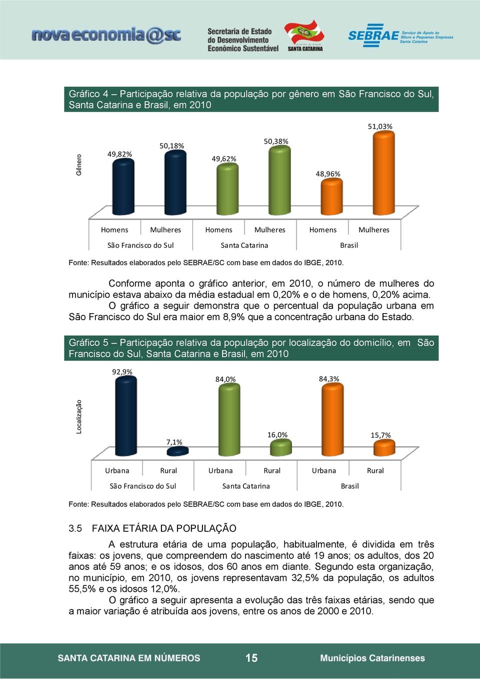 Conforme aponta o gráfico anterior, em 2010, o número de mulheres do município estava abaixo da média estadual em 0,20% e o de homens, 0,20% acima.